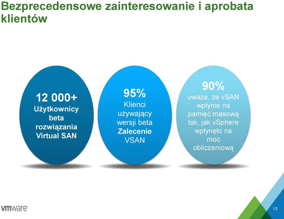 używający wersji beta Zalecenie VSAN 90% uważa, że vsan