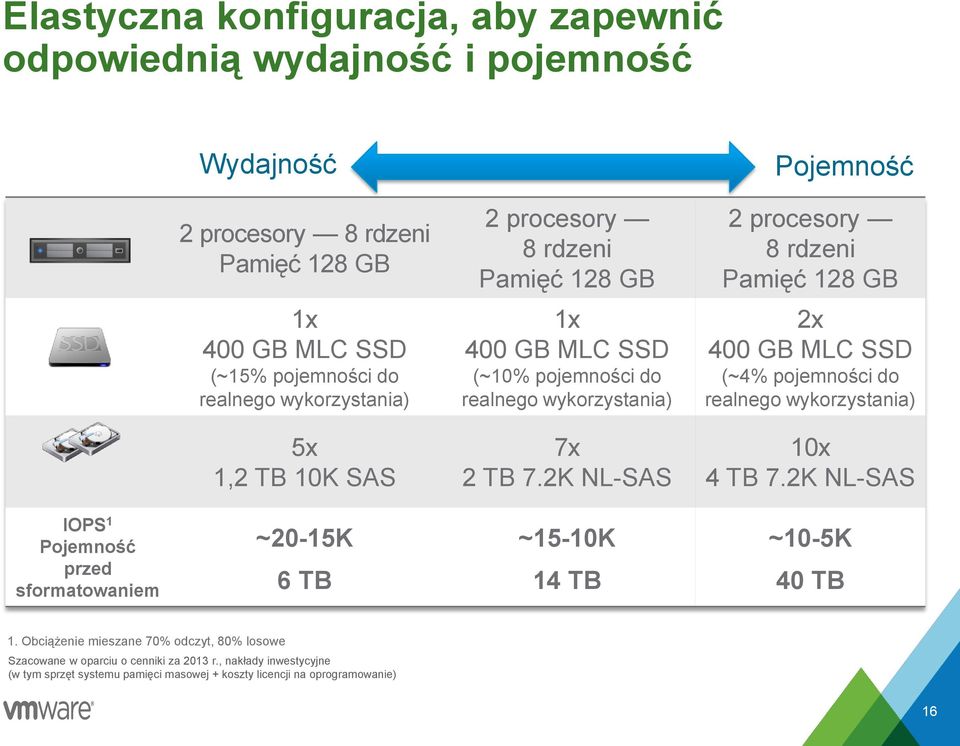 pojemności do realnego wykorzystania) 5x 1,2 TB 10K SAS 7x 2 TB 7.2K NL-SAS 10x 4 TB 7.2K NL-SAS IOPS 1 Pojemność przed sformatowaniem ~20-15K 6 TB ~15-10K 14 TB ~10-5K 40 TB 1.