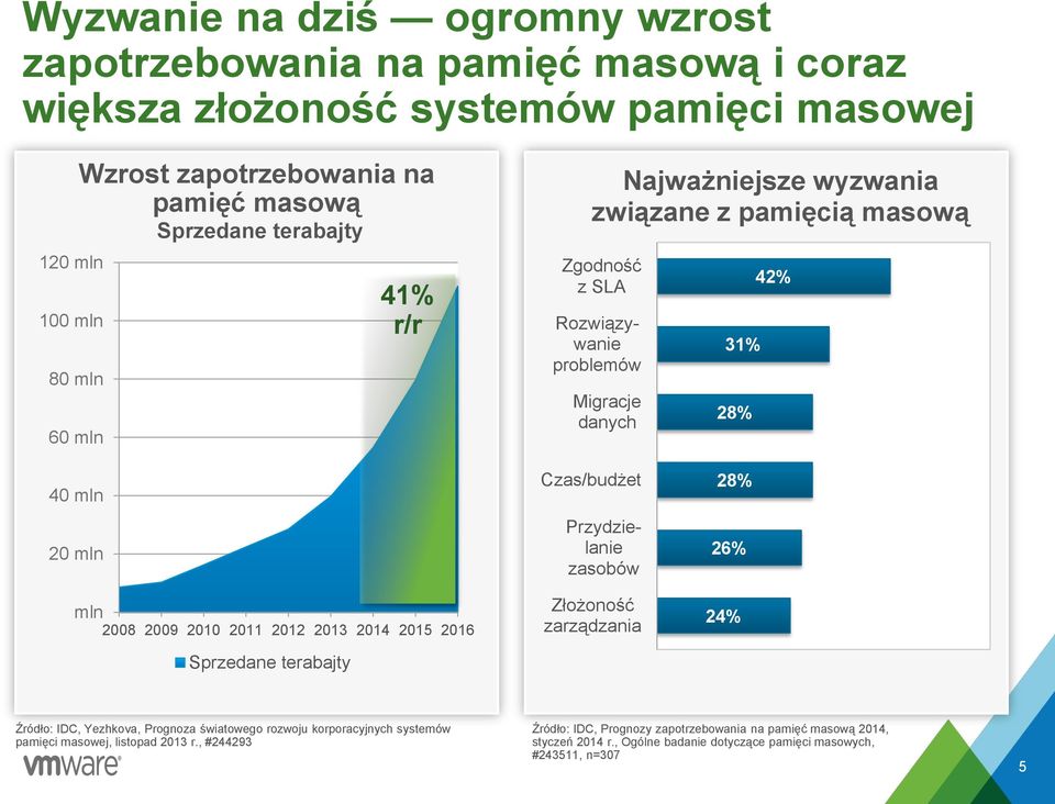 2011 2012 2013 2014 2015 2016 Sprzedane terabajty Czas/budżet Przydzielanie zasobów Złożoność zarządzania 28% 26% 24% Źródło: IDC, Yezhkova, Prognoza światowego rozwoju korporacyjnych
