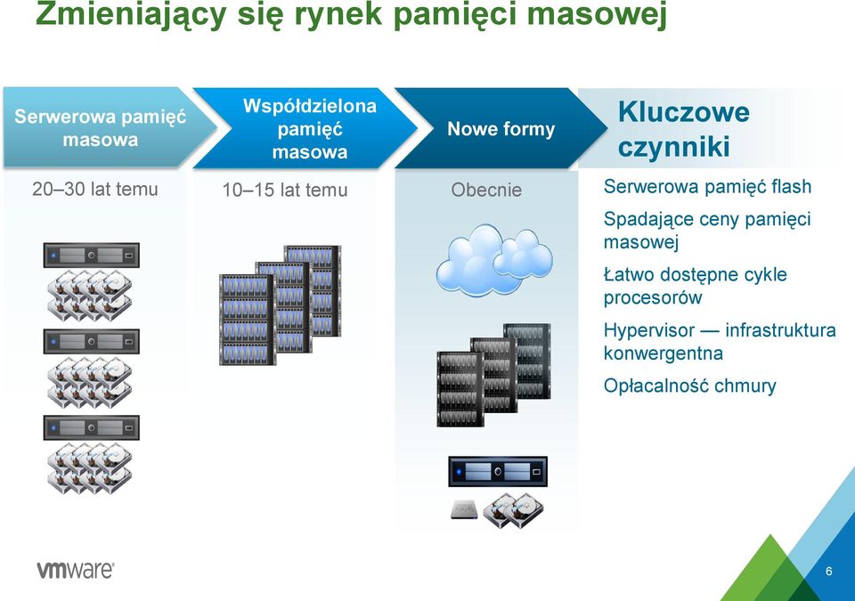 Obecnie Serwerowa pamięć flash Spadające ceny pamięci masowej Łatwo