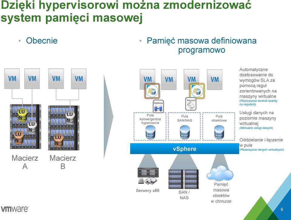 Macierz A LU N LU N Macierz B Pula konwergentna hypervisora Pula SAN/NAS vsphere Pula obiektowa Usługi danych na poziomie maszyny wirtualnej