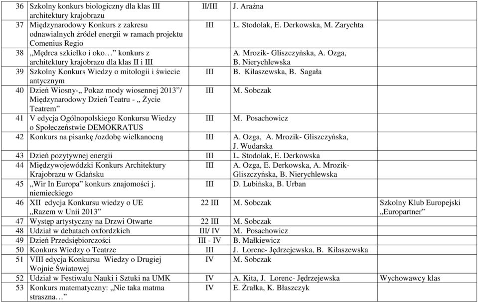 Nierychlewska 39 Szkolny Konkurs Wiedzy o mitologii i świecie III B. Kilaszewska, B. Sagała antycznym 40 Dzień Wiosny- Pokaz mody wiosennej 2013 / III M.