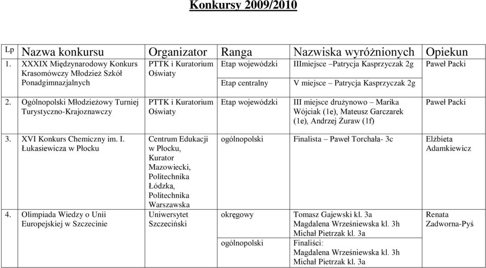 Ogólnopolski Młodzieżowy Turniej Turystyczno-Krajoznawczy PTTK i Kuratorium Etap wojewódzki III miejsce drużynowo Marika Wójciak (1e), Mateusz Garczarek (1e), Andrzej Żuraw (1f) 3.