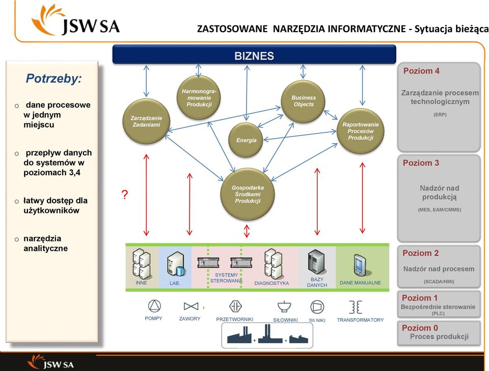 dla użytkowników? Gospodarka Środkami Nadzór nad produkcją (MES, EAM/CMMS) o narzędzia analityczne Poziom 2 INNE LAB.