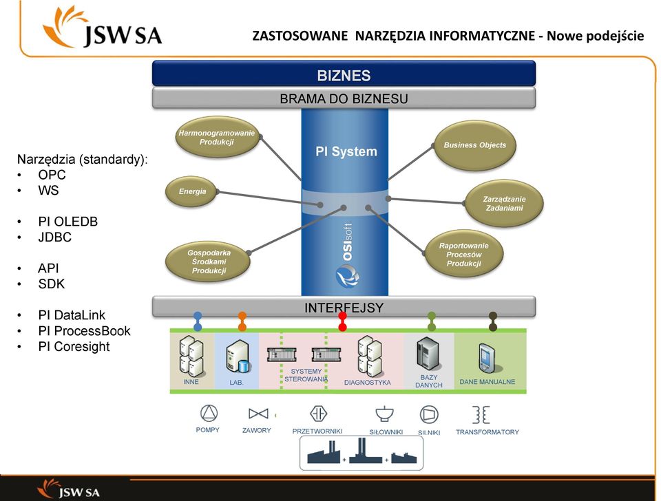 Raportowanie Procesów Zarządzanie Zadaniami PI DataLink PI ProcessBook PI Coresight INTERFEJSY INNE LAB.