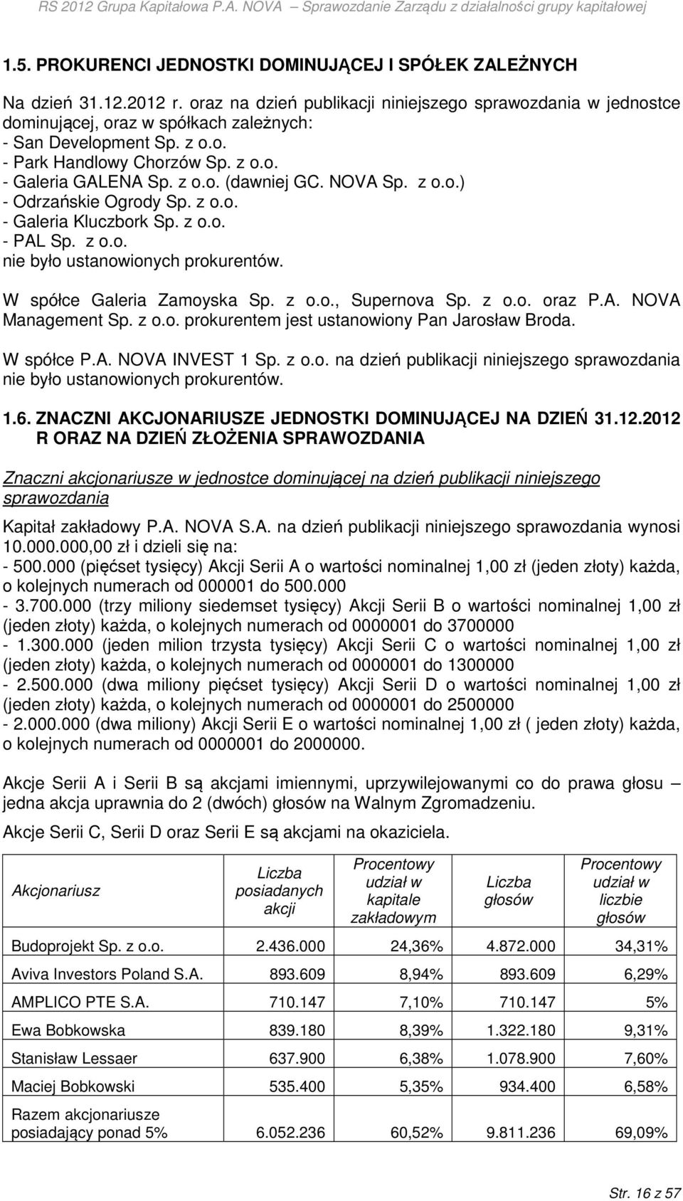 NOVA Sp. z o.o.) - Odrzańskie Ogrody Sp. z o.o. - Galeria Kluczbork Sp. z o.o. - PAL Sp. z o.o. nie było ustanowionych prokurentów. W spółce Galeria Zamoyska Sp. z o.o., Supernova Sp. z o.o. oraz P.A. NOVA Management Sp.