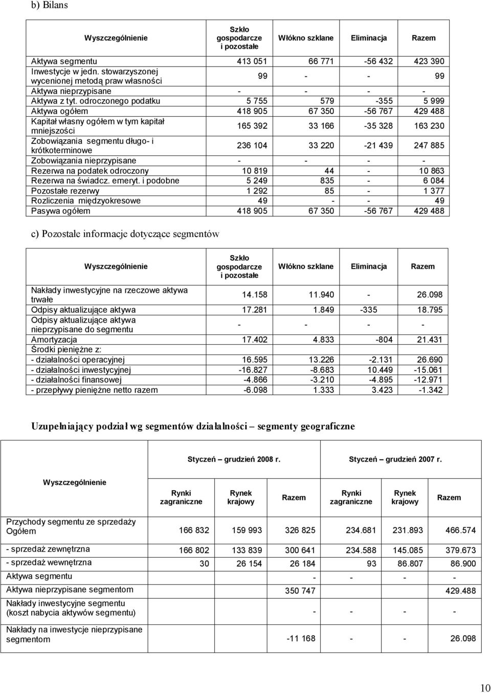 krótkoterminowe 236 104 33 220-21 439 247 885 Zobowiązania nieprzypisane - - - - Rezerwa na podatek odroczony 10 819 44-10 863 Rezerwa na świadcz. emeryt.