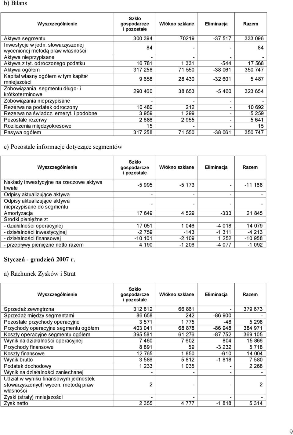 krótkoterminowe 290 460 38 653-5 460 323 654 Zobowiązania nieprzypisane - - - - Rezerwa na podatek odroczony 10 480 212-10 692 Rezerwa na świadcz. emeryt.