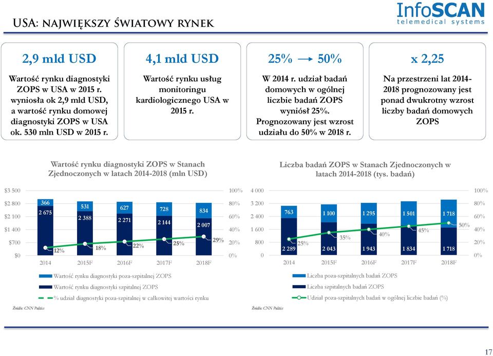 Na przestrzeni lat 2014-2018 prognozowany jest ponad dwukrotny wzrost liczby badań domowych ZOPS Wartość rynku diagnostyki ZOPS w Stanach Zjednoczonych w latach 2014-2018 (mln USD) Liczba badań ZOPS