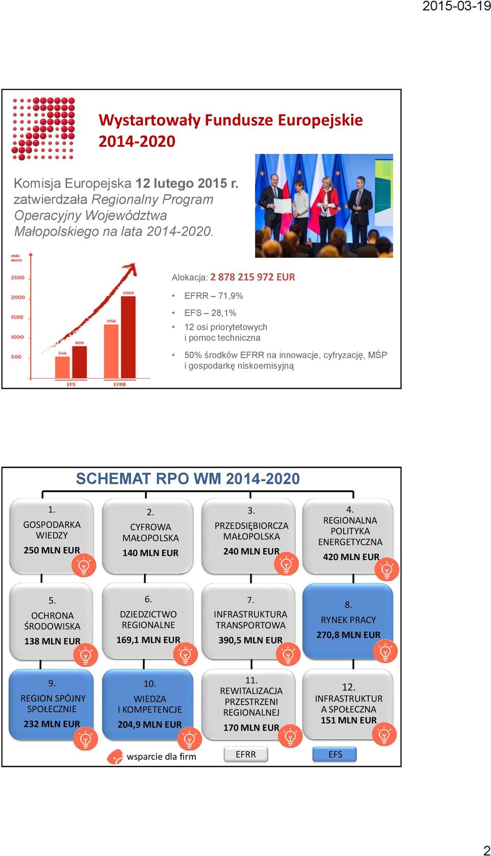 GOSPODARKA WIEDZY 250 MLN EUR 2. CYFROWA MAŁOPOLSKA 140 MLN EUR 3. PRZEDSIĘBIORCZA MAŁOPOLSKA 240 MLN EUR 4. REGIONALNA POLITYKA ENERGETYCZNA 420 MLN EUR 5. OCHRONA ŚRODOWISKA 138 MLN EUR 6.