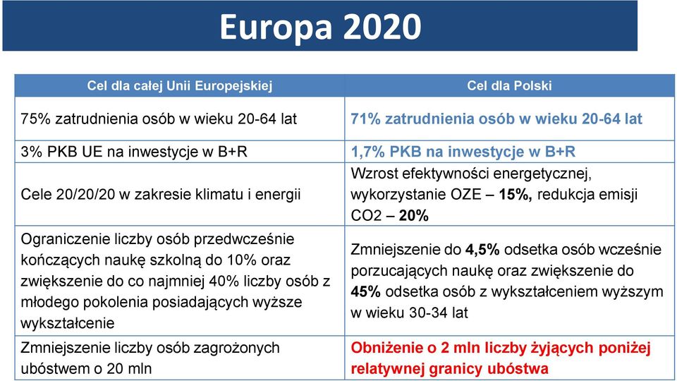 kończących naukę szkolną do 10% oraz zwiększenie do co najmniej 40% liczby osób z młodego pokolenia posiadających wyższe wykształcenie Zmniejszenie do 4,5% odsetka osób wcześnie