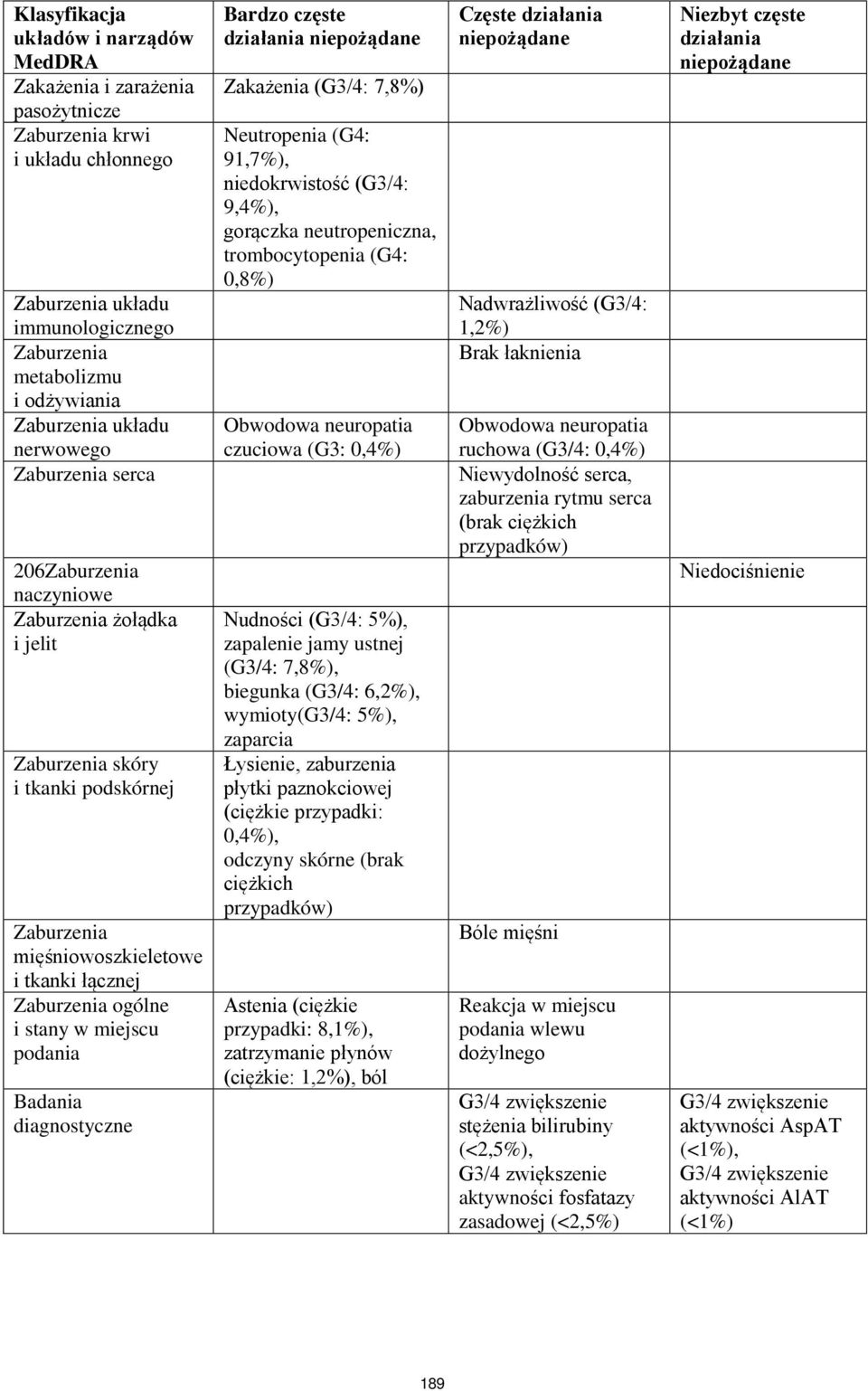 diagnostyczne Bardzo częste działania niepożądane Zakażenia (G3/4: 7,8%) Neutropenia (G4: 91,7%), niedokrwistość (G3/4: 9,4%), gorączka neutropeniczna, trombocytopenia (G4: 0,8%) Obwodowa neuropatia