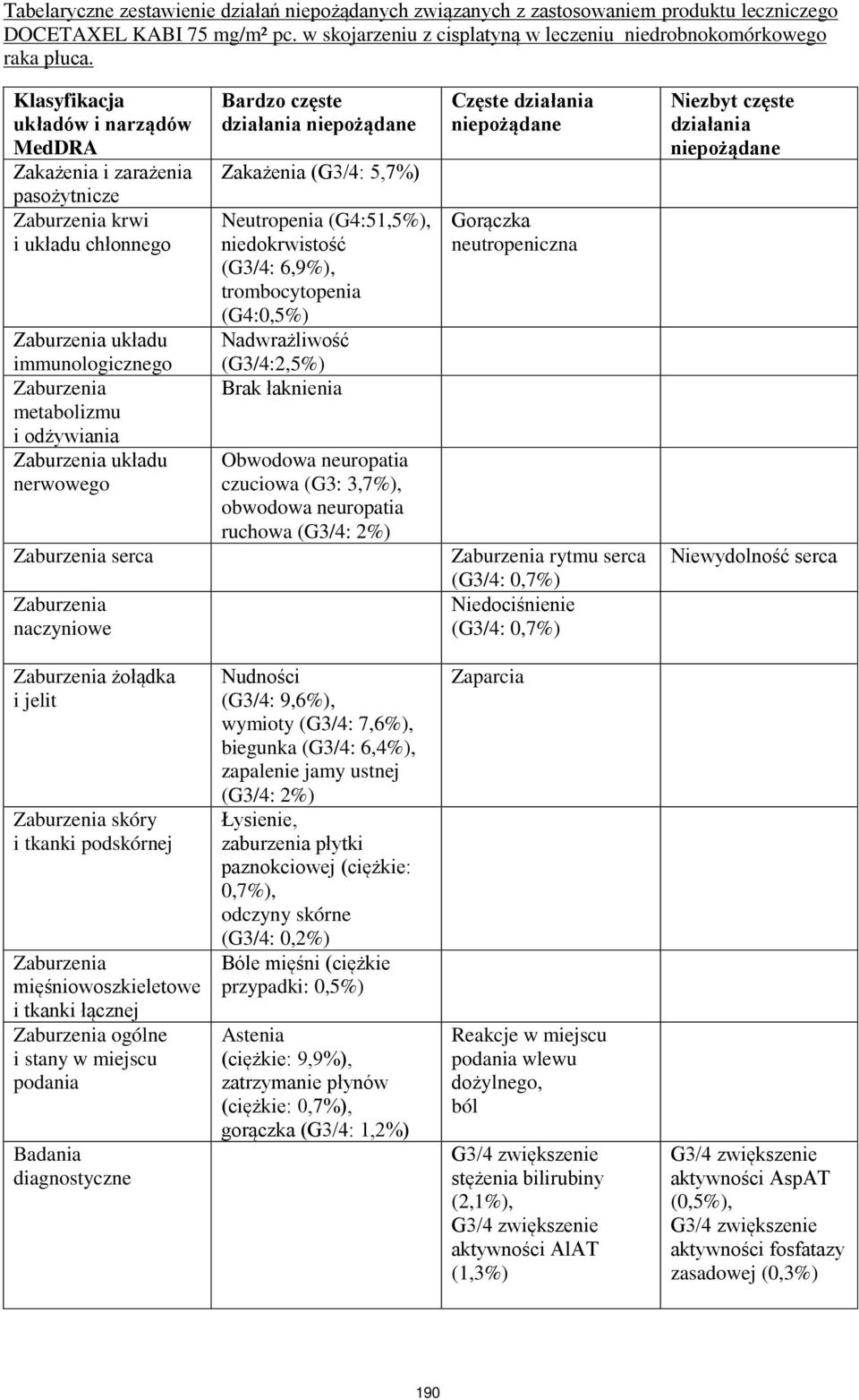 naczyniowe Bardzo częste działania niepożądane Zakażenia (G3/4: 5,7%) Neutropenia (G4:51,5%), niedokrwistość (G3/4: 6,9%), trombocytopenia (G4:0,5%) Nadwrażliwość (G3/4:2,5%) Brak łaknienia Obwodowa