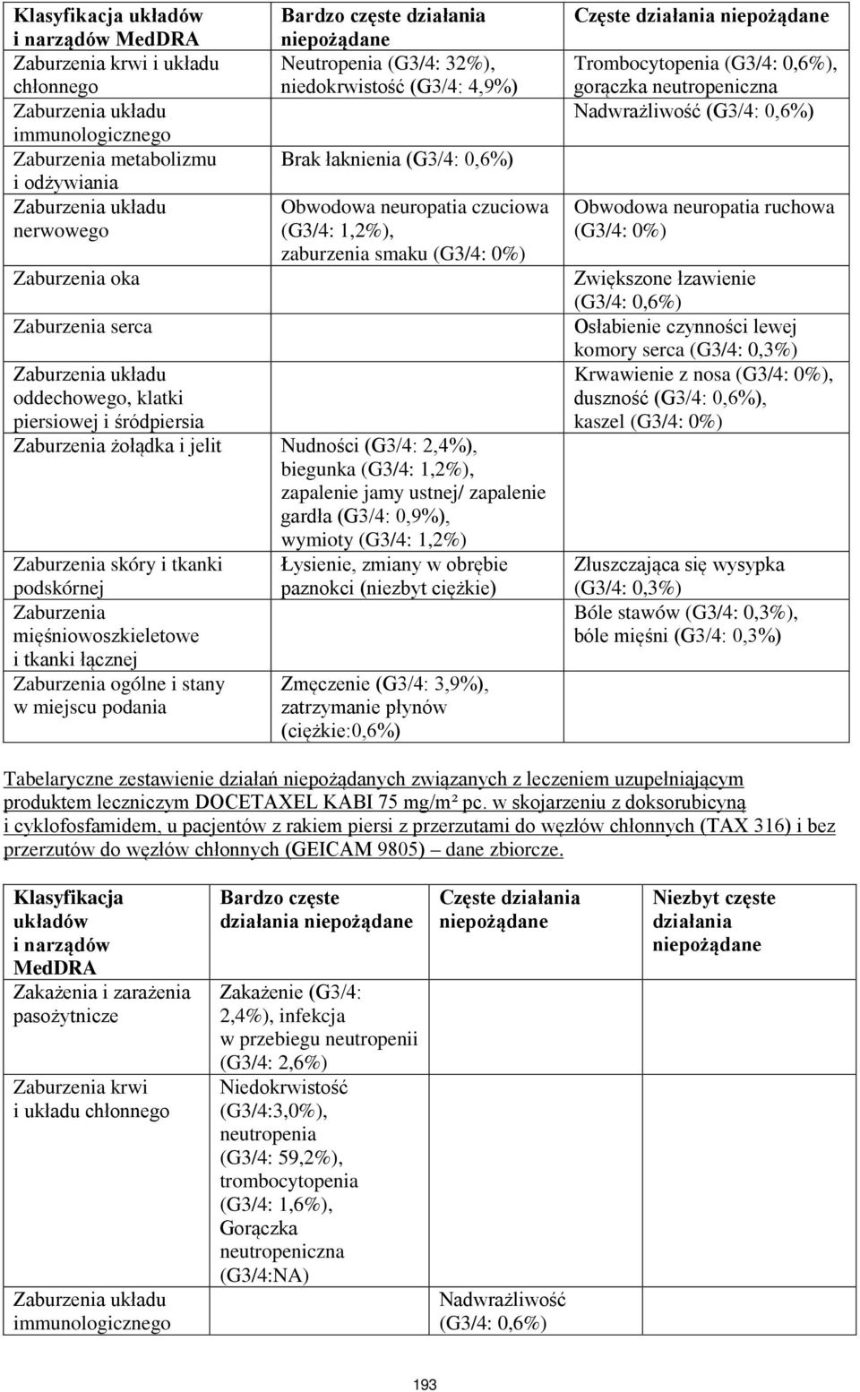 śródpiersia Zaburzenia żołądka i jelit Nudności (G3/4: 2,4%), biegunka (G3/4: 1,2%), zapalenie jamy ustnej/ zapalenie gardła (G3/4: 0,9%), Zaburzenia skóry i tkanki podskórnej Zaburzenia