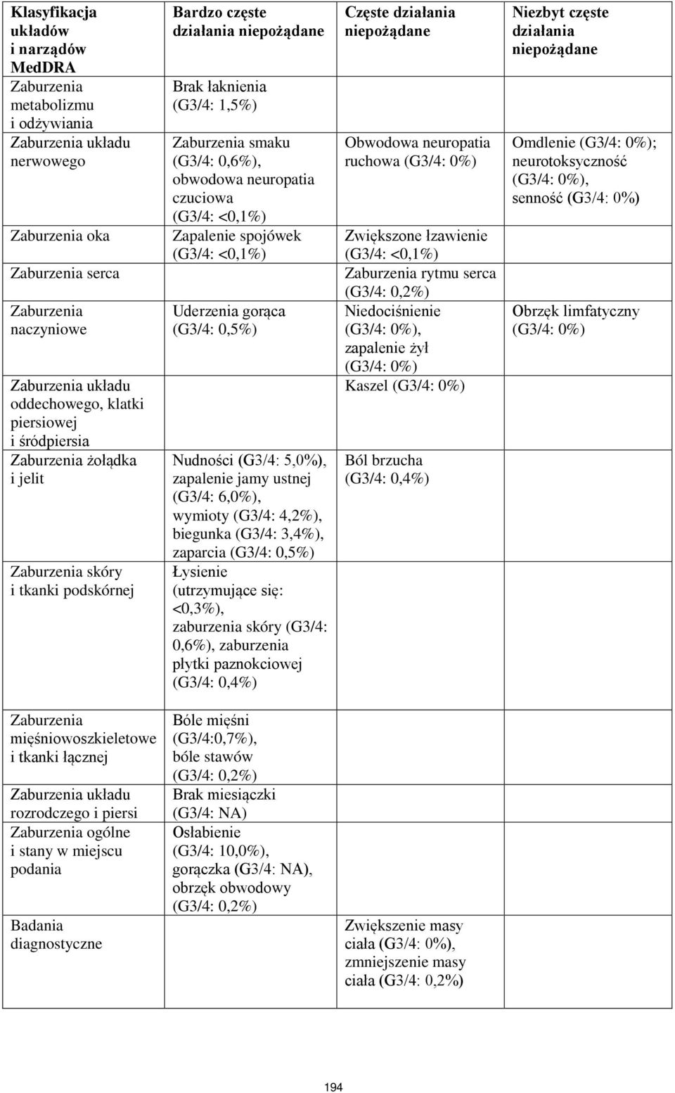 Zapalenie spojówek (G3/4: <0,1%) Uderzenia gorąca (G3/4: 0,5%) Nudności (G3/4: 5,0%), zapalenie jamy ustnej (G3/4: 6,0%), wymioty (G3/4: 4,2%), biegunka (G3/4: 3,4%), zaparcia (G3/4: 0,5%) Łysienie