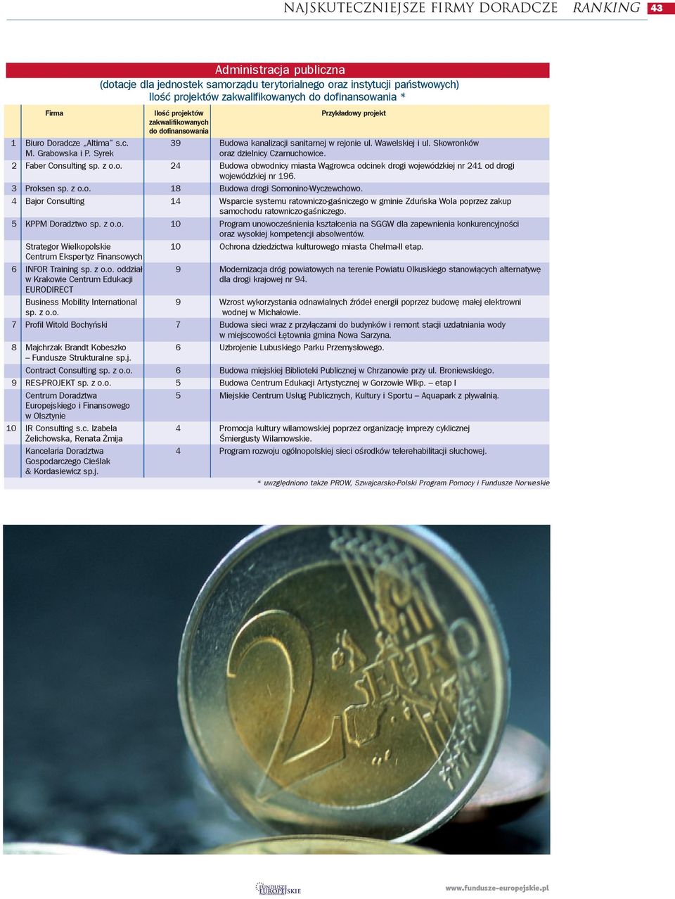2 Faber Consulting 24 Budowa obwodnicy miasta W¹growca odcinek drogi wojewódzkiej nr 241 od drogi wojewódzkiej nr 196. 3 Proksen 18 Budowa drogi Somonino-Wyczewchowo.