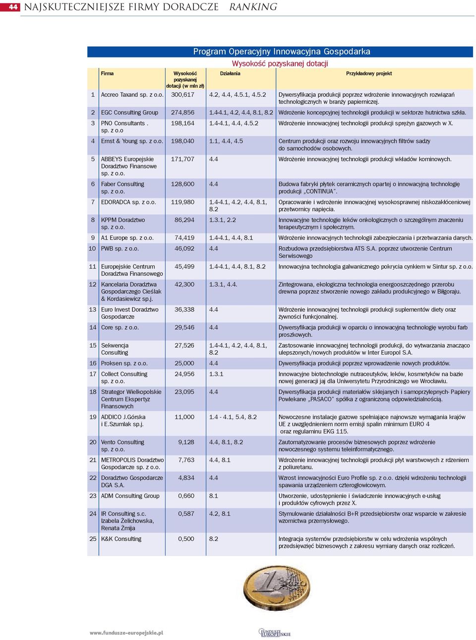 1, 8.2 Wdro enie koncepcyjnej technologii produkcji w sektorze hutnictwa szk³a. 3 PNO Consultants. 198,164 1.4-4.1, 4.4, 4.5.2 Wdro enie innowacyjnej technologii produkcji sprê yn gazowych w X. sp. z o.