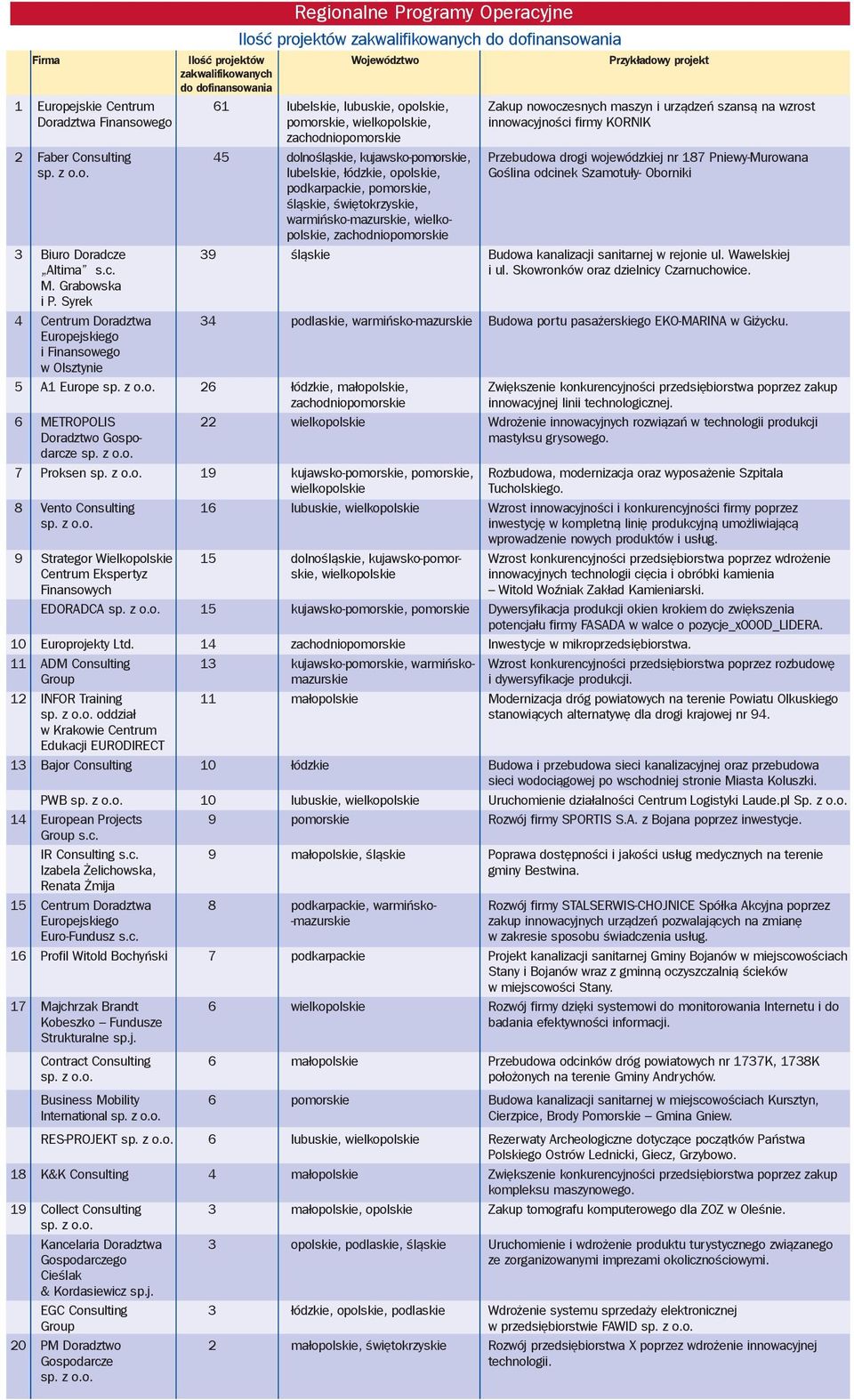 nr 187 Pniewy-Murowana lubelskie, ³ódzkie, opolskie, Goœlina odcinek Szamotu³y- Oborniki podkarpackie, pomorskie, œl¹skie, œwiêtokrzyskie, warmiñsko-mazurskie, wielkopolskie, zachodniopomorskie 3