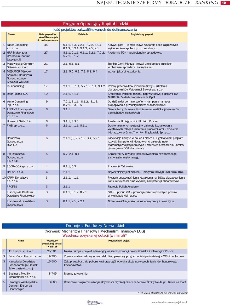 1.1, 6.1.1, 7.2.1, 7.2.2, Akademia 50+ profesjonalny sprzedawca. Czernecka, Konrad 5.2.1, 9.1.2 Jaszczyñski 3 Mazowieckie Centrum 21 2.1, 6.1, 8.