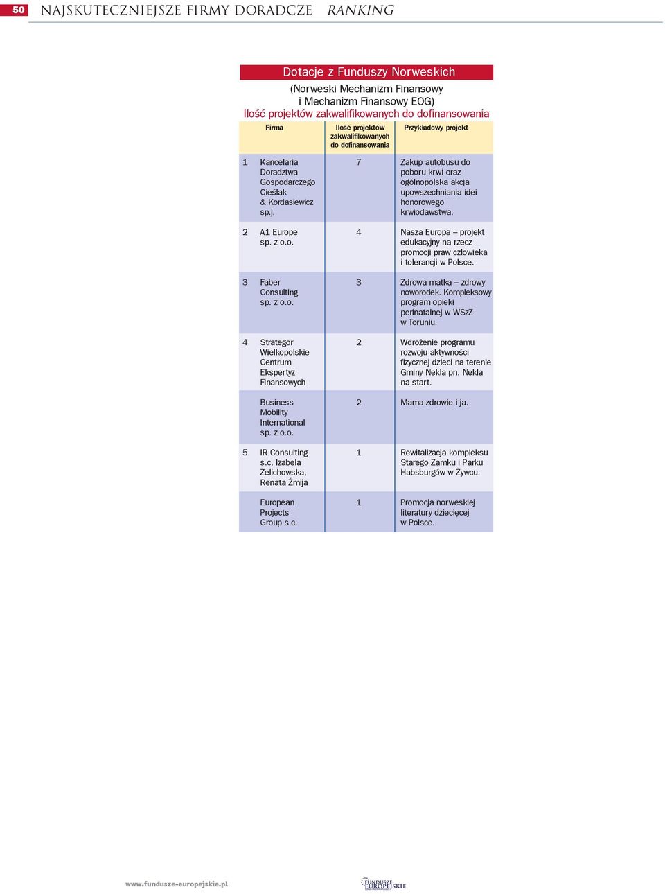 2 A1 Europe 4 Nasza Europa projekt edukacyjny na rzecz promocji praw cz³owieka i tolerancji w Polsce. 3 Faber 3 Zdrowa matka zdrowy Consulting noworodek.