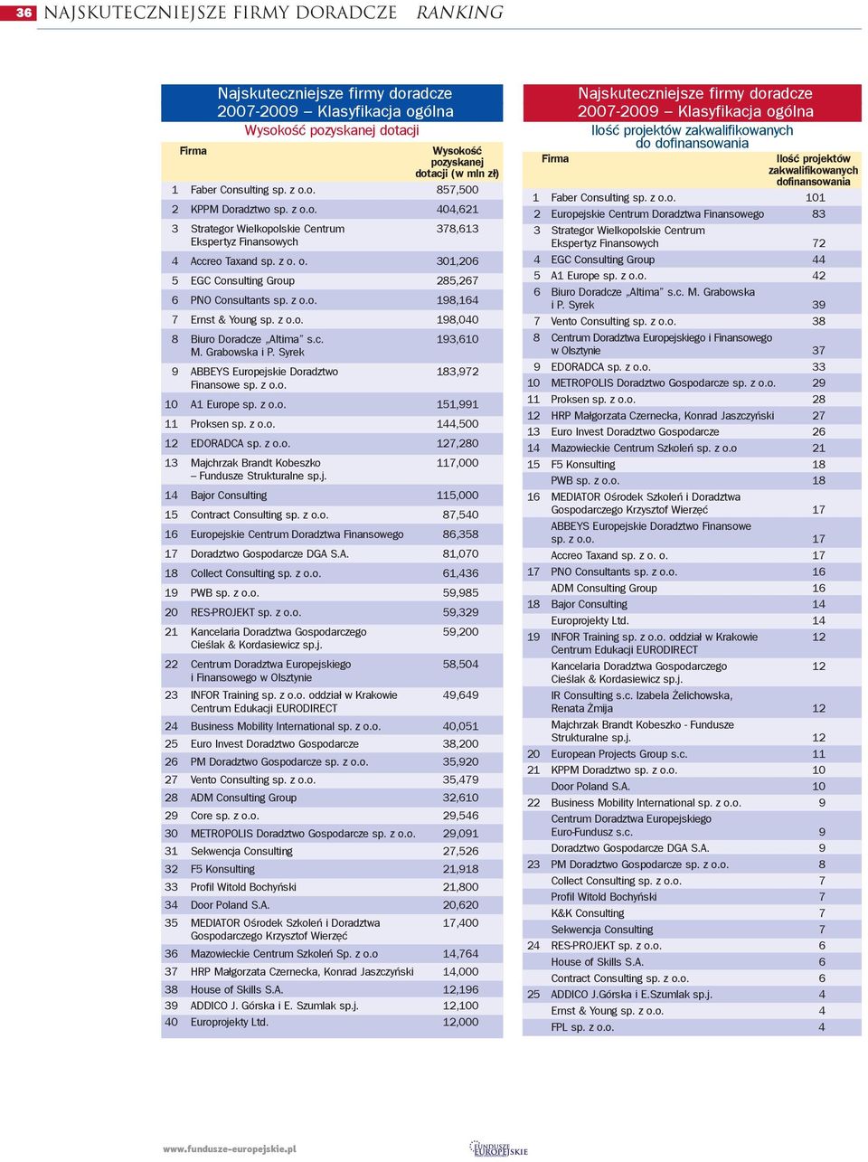 o. 301,206 5 EGC Consulting Group 285,267 6 PNO Consultants 198,164 7 Ernst & Young 198,040 8 Biuro Doradcze Altima s.c. 193,610 M. Grabowska i P.