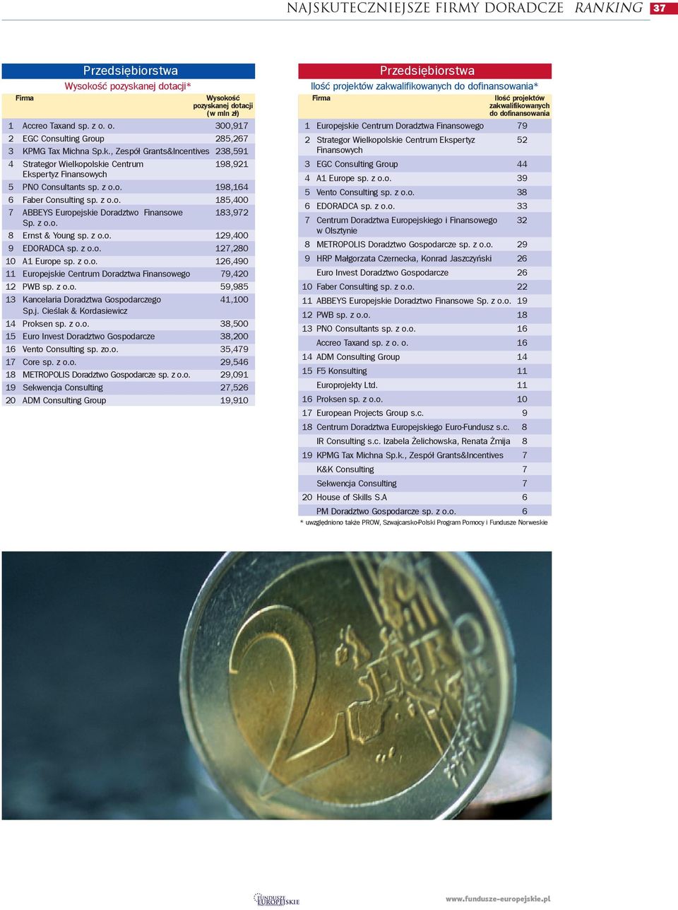 , Zespó³ Grants&Incentives 238,591 4 Strategor
