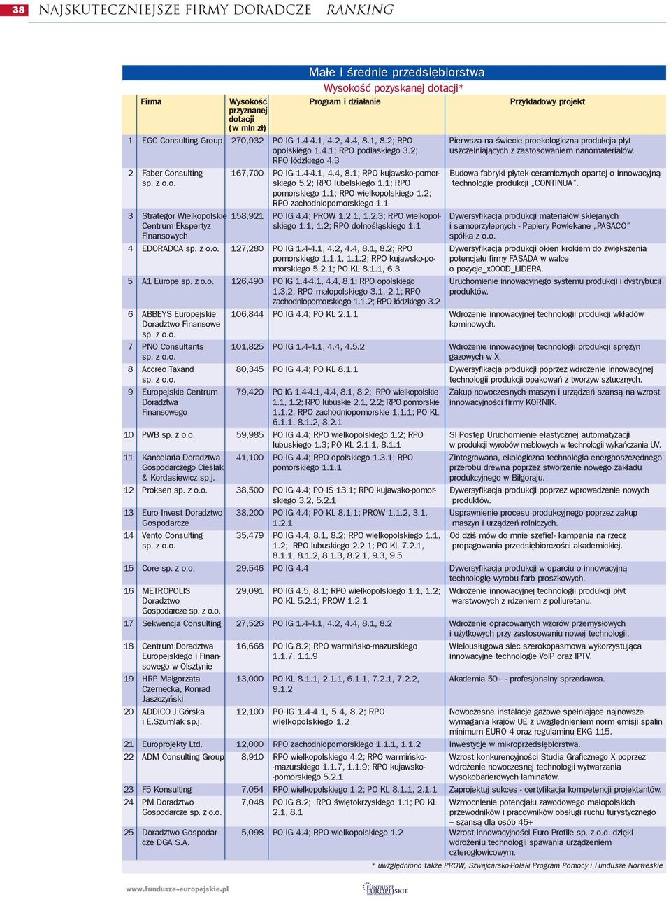2; uszczelniaj¹cych z zastosowaniem nanomateria³ów. RPO ³ódzkiego 4.3 2 Faber Consulting 167,700 PO IG 1.4-4.1, 4.4, 8.