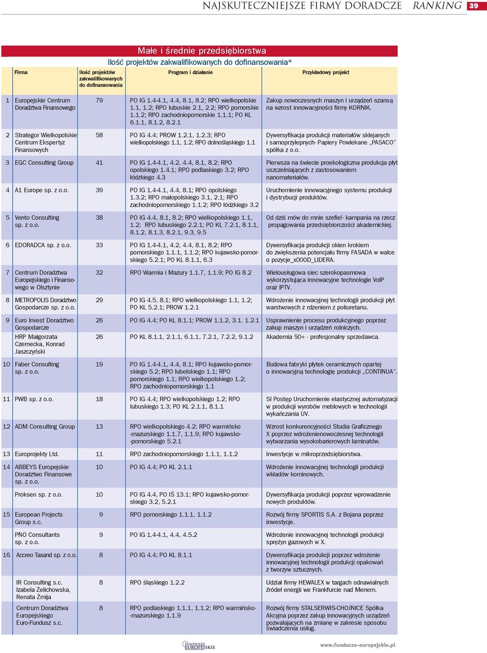 1.1; PO KL 6.1.1, 8.1.2, 8.2.1 2 Strategor Wielkopolskie 58 PO IG 4.4; PROW 1.2.1, 1.2.3; RPO Dywersyfikacja produkcji materia³ów sklejanych Centrum Ekspertyz wielkopolskiego 1.1, 1.2; RPO dolnoœl¹skiego 1.
