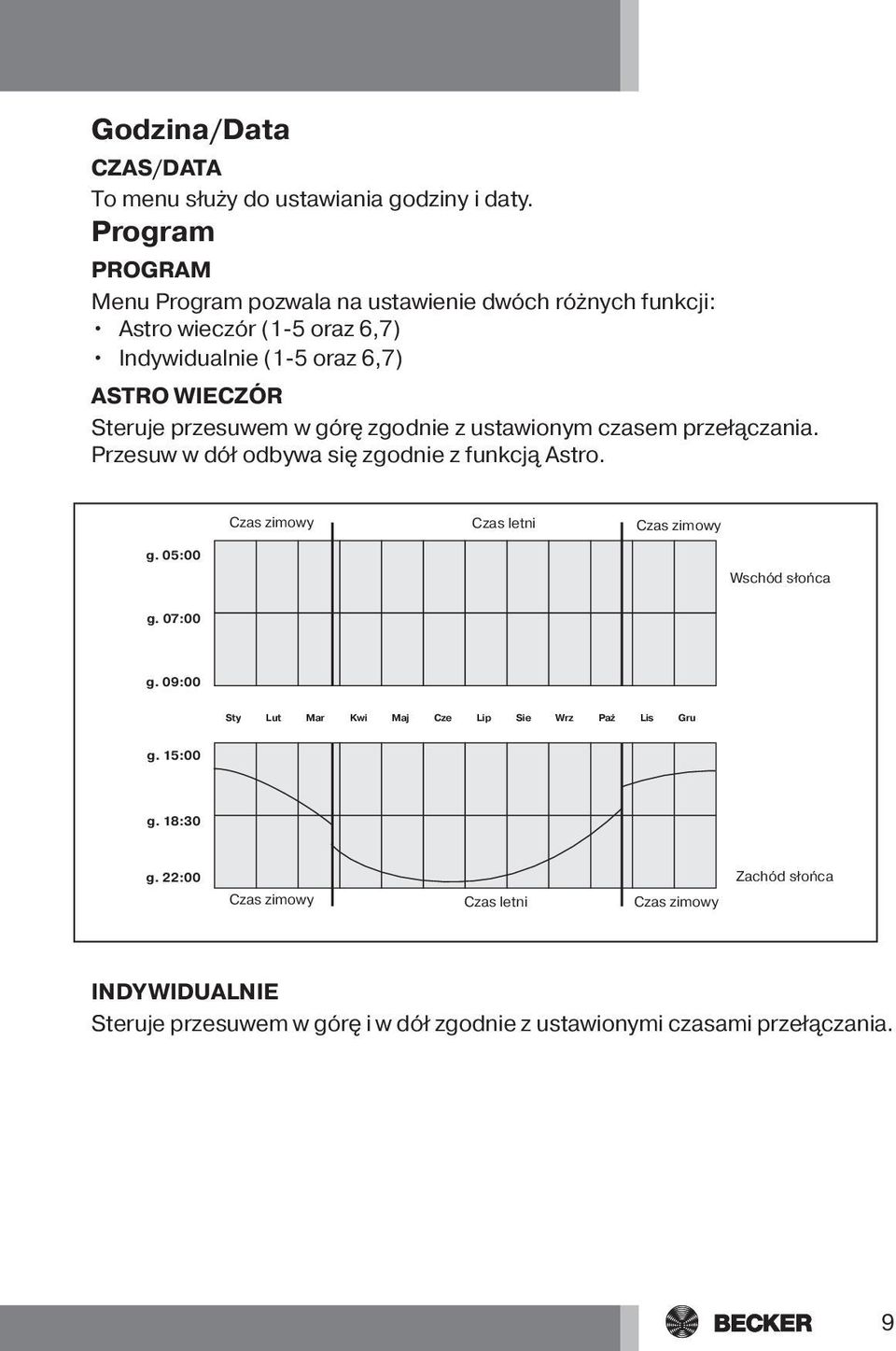 przesuwem w górę zgodnie z ustawionym czasem przełączania. Przesuw w dół odbywa się zgodnie z funkcją Astro. Czas zimowy Czas letni Czas zimowy g.