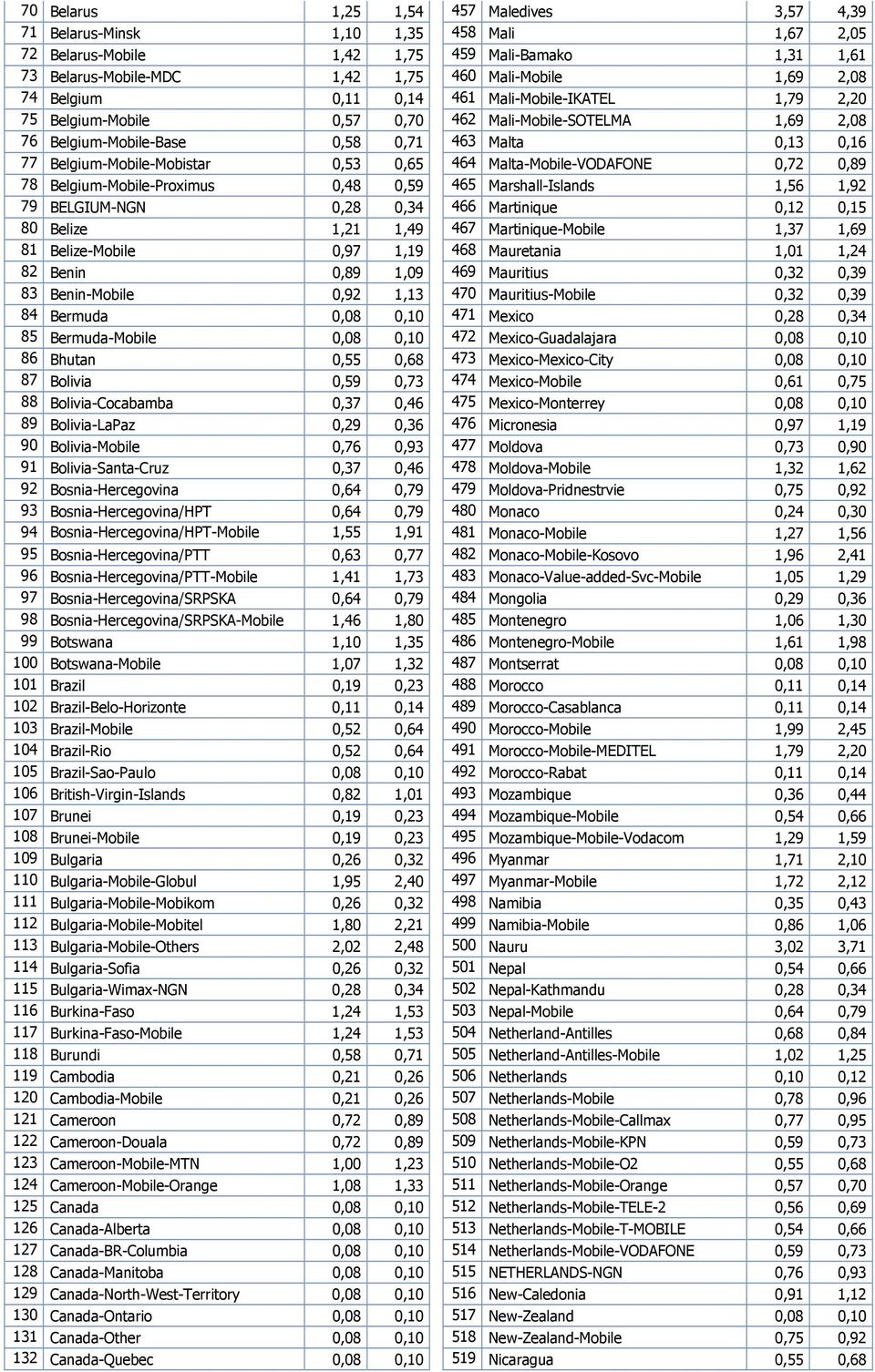 Belgium-Mobile-Mobistar 0,53 0,65 464 Malta-Mobile-VODAFONE 0,72 0,89 78 Belgium-Mobile-Proximus 0,48 0,59 465 Marshall-Islands 1,56 1,92 79 BELGIUM-NGN 0,28 0,34 466 Martinique 0,12 0,15 80 Belize