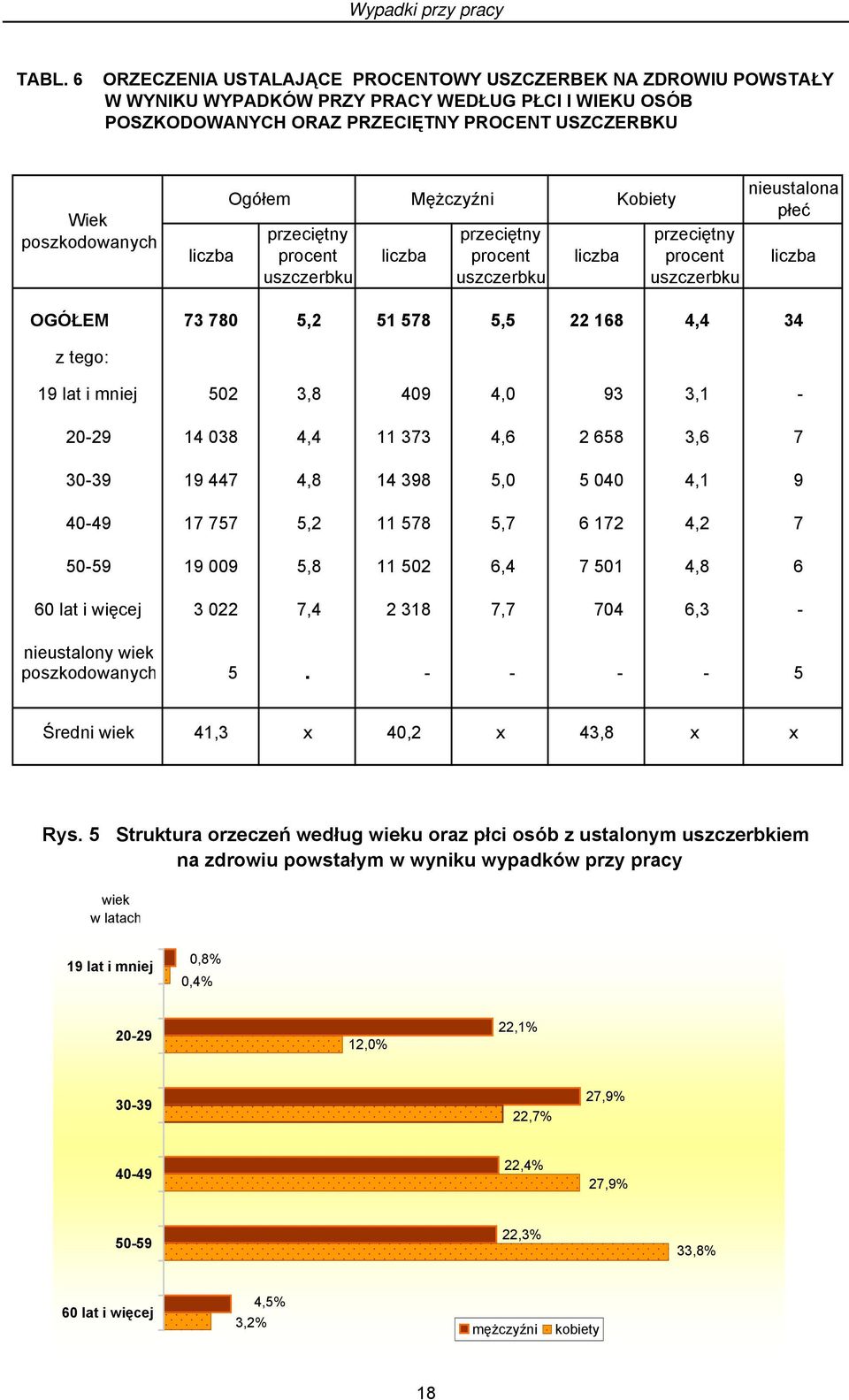 Mężczyźni Kobiety nieustalona płeć przeciętny przeciętny przeciętny liczba procent liczba procent liczba procent liczba uszczerbku uszczerbku uszczerbku OGÓŁEM 73 780 5,2 51 578 5,5 22 168 4,4 34 z