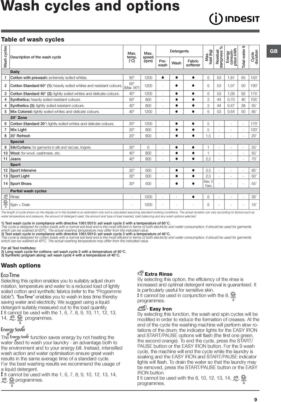 60 (Max. 90 ) Total water lt Cycle duration 1200-6 53 1,07 50 190 3 Cotton Standard 40 (2): lightly soiled whites and delicate colours.