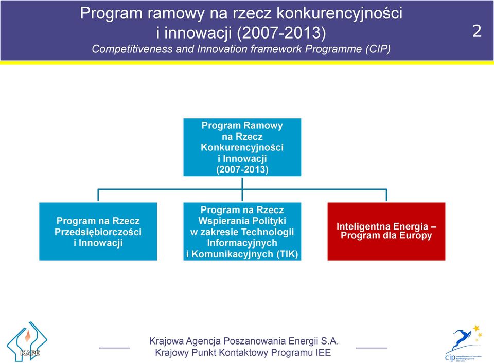 (2007-2013) Program na Rzecz Przedsiębiorczości i Innowacji Program na Rzecz Wspierania