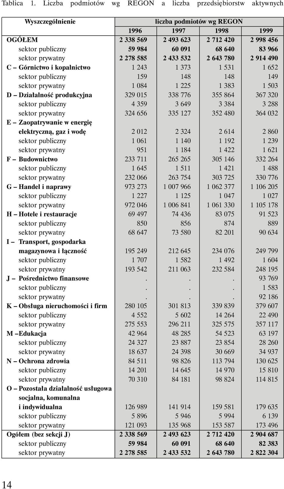 091 68 640 83 966 sektor prywatny 2 278 585 2 433 532 2 643 780 2 914 490 C Górnictwo i kopalnictwo 1 243 1 373 1 531 1 652 sektor publiczny 159 148 148 149 sektor prywatny 1 084 1 225 1 383 1 503 D