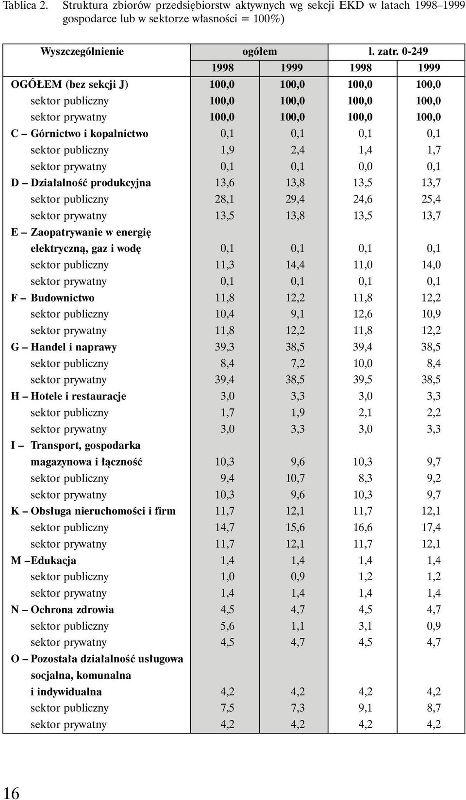 sektor publiczny 1,9 2,4 1,4 1,7 sektor prywatny 0,1 0,1 0,0 0,1 D Dzia alnoêç produkcyjna 13,6 13,8 13,5 13,7 sektor publiczny 28,1 29,4 24,6 25,4 sektor prywatny 13,5 13,8 13,5 13,7 E Zaopatrywanie