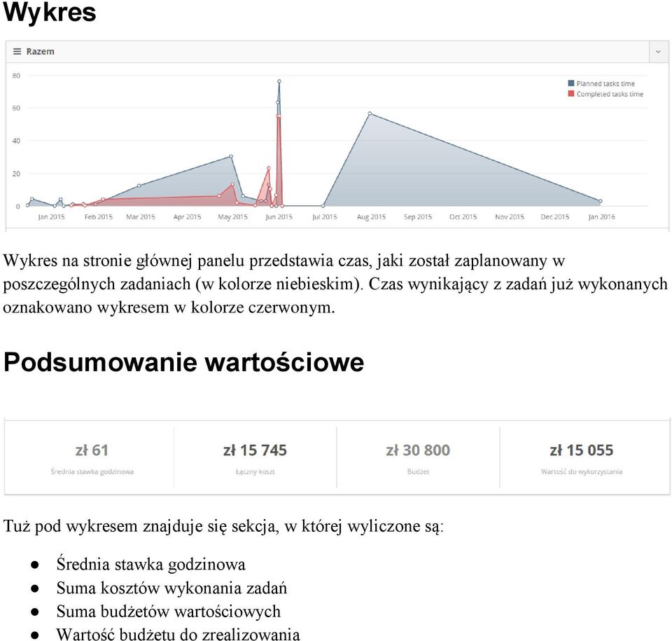 Czas wynikający z zadań już wykonanych oznakowano wykresem w kolorze czerwonym.