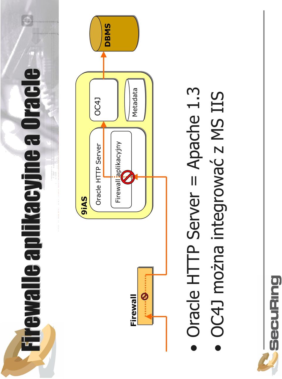 Firewall aplikacyjny Firewall Metadata Oracle