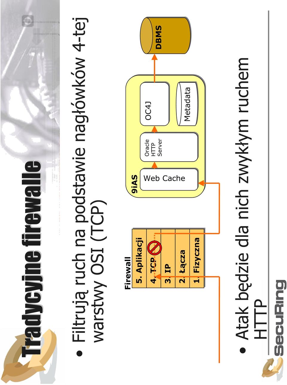 Aplikacji OC4J DBMS Oracle HTTP Server Web Cache Web Cache 4.