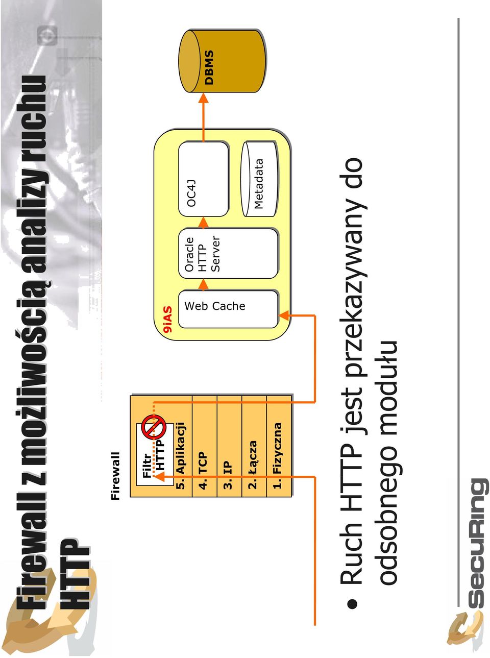 Aplikacji OC4J DBMS Oracle HTTP Server Web Cache Web Cache 4.