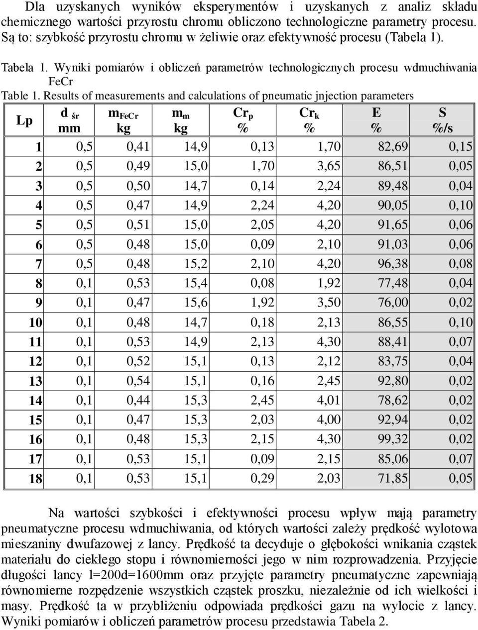 Results of measurements and calculations of pneumatic jnjection parameters Lp d śr m FeCr m m Cr p Cr k E S mm kg kg % % % %/s 1 0,5 0,41 14,9 0,13 1,70 82,69 0,15 2 0,5 0,49 15,0 1,70 3,65 86,51