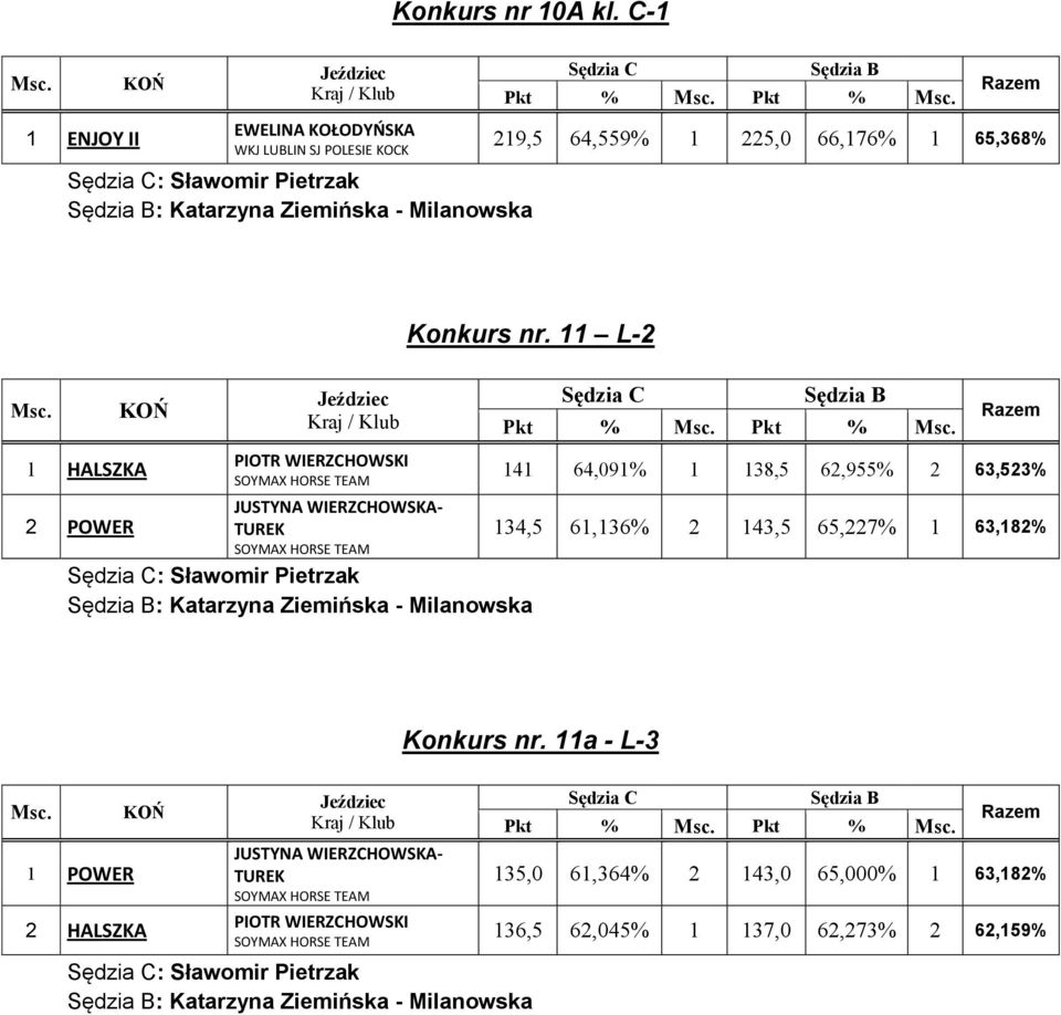 nr. 11 L-2 : Sławomir Pietrzak : Katarzyna Ziemińska - Milanowska 141 64,091% 1 138,5 62,955% 2 63,523% 134,5 61,136% 2 143,5
