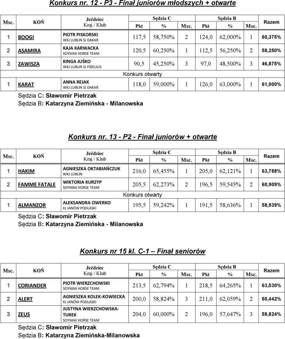 Pietrzak : Katarzyna Ziemińska - Milanowska 118,0 59,000% 1 126,0 63,000% 1 61,000% 1 HAKIM 2 FAMME FATALE 1 ALMANZOR Konkurs nr.