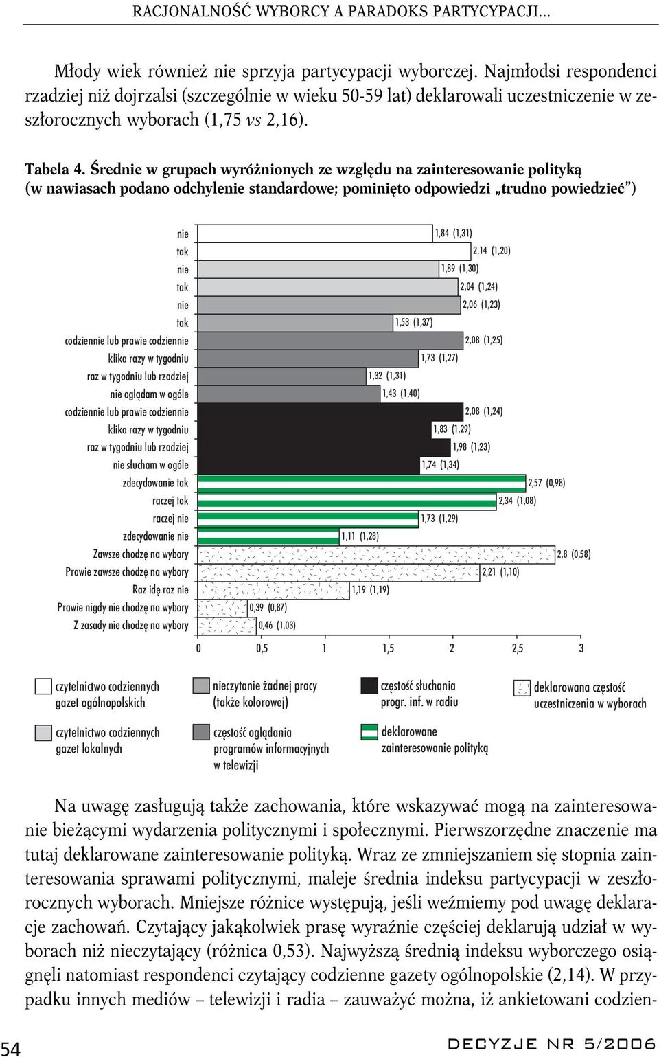 Średnie w grupach wyróżnionych ze względu na zainteresowanie polityką (w nawiasach podano odchylenie standardowe; pominięto odpowiedzi trudno powiedzieć ) nie tak nie tak nie tak codziennie lub