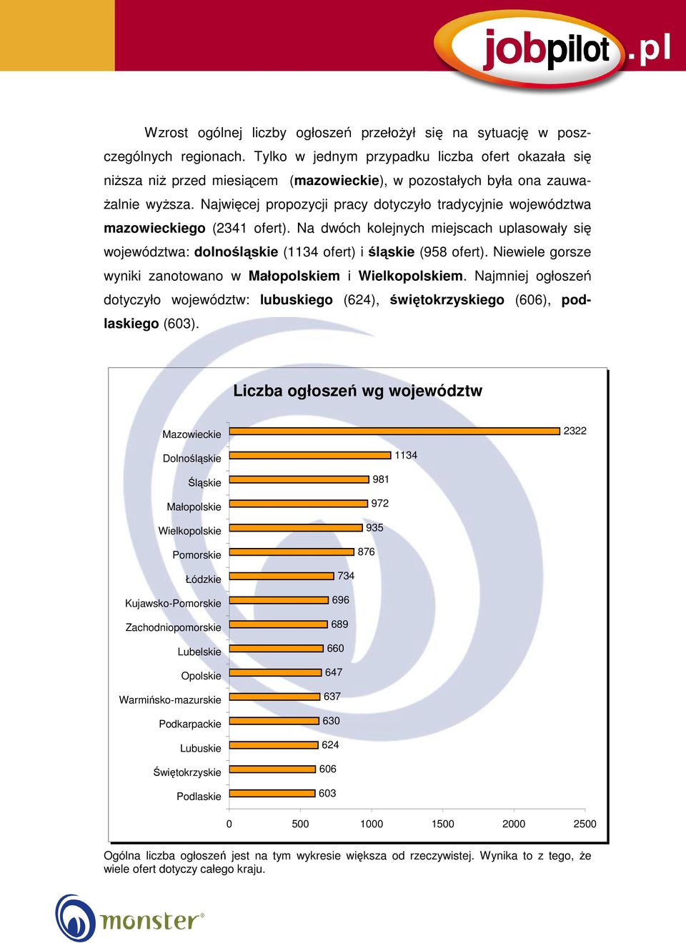 Najwięcej propozycji pracy dotyczyło tradycyjnie województwa mazowieckiego (2341 ofert). Na dwóch kolejnych miejscach uplasowały się województwa: dolnośląskie (1134 ofert) i śląskie (958 ofert).