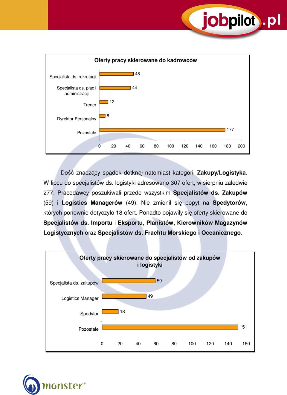 logistyki adresowano 307 ofert, w sierpniu zaledwie 277. Pracodawcy poszukiwali przede wszystkim Specjalistów ds. Zakupów (59) i Logistics Managerów (49).