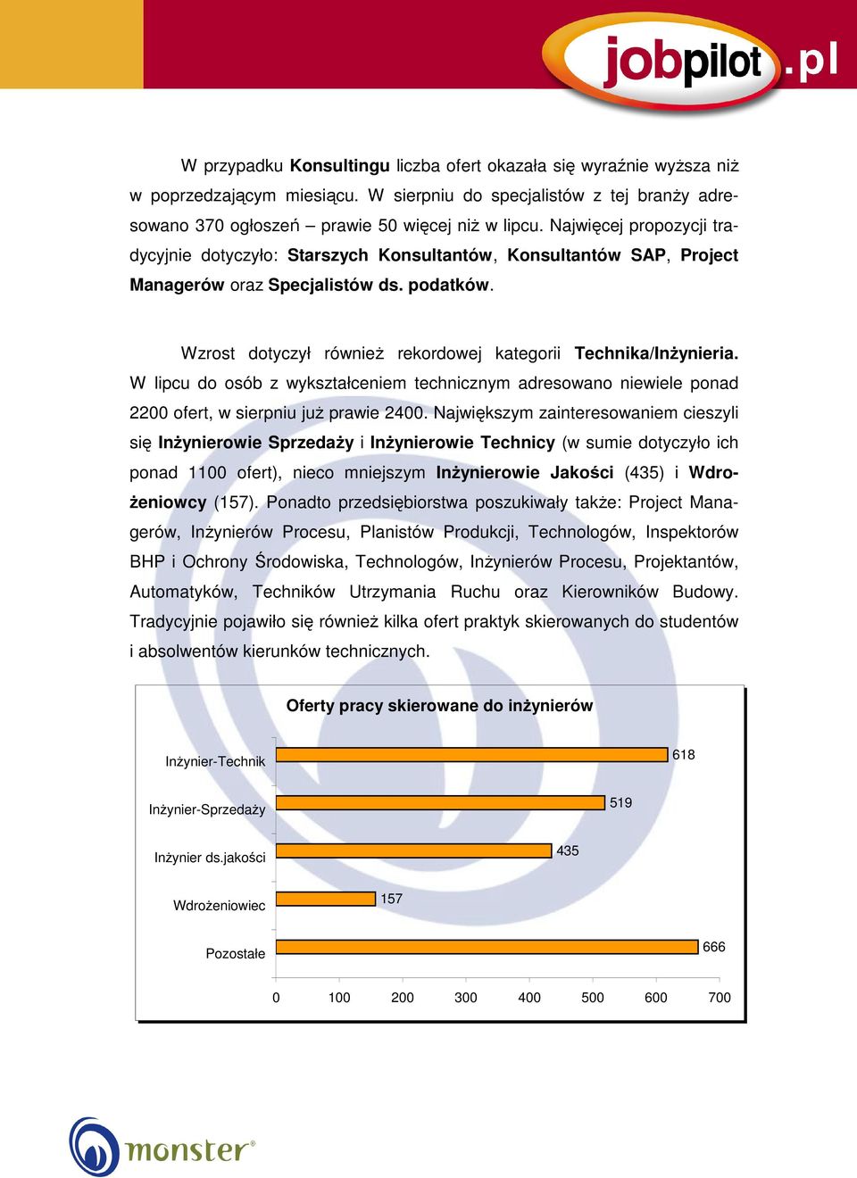 Wzrost dotyczył również rekordowej kategorii Technika/Inżynieria. W lipcu do osób z wykształceniem technicznym adresowano niewiele ponad 2200 ofert, w sierpniu już prawie 2400.