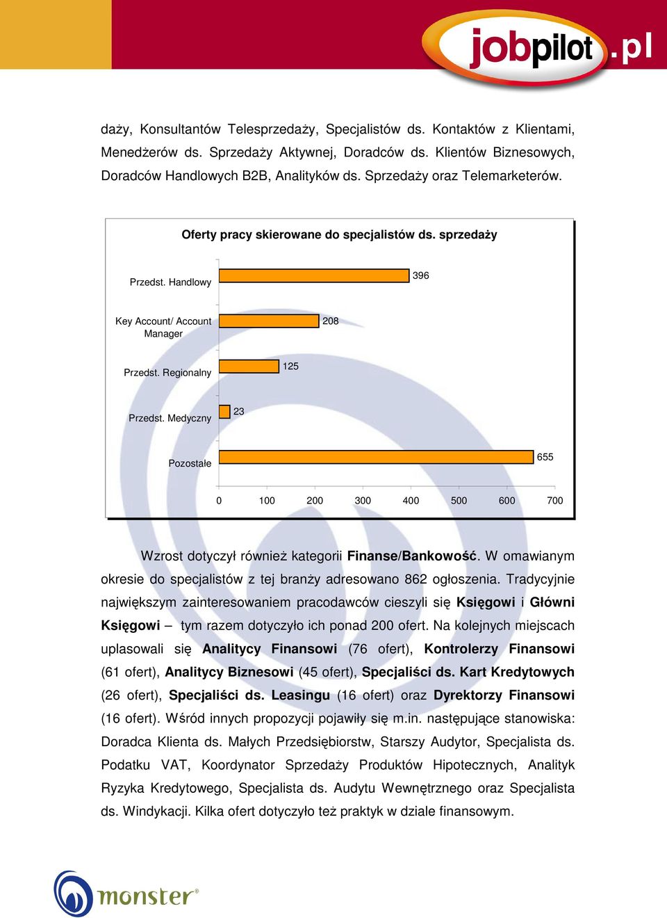 Medyczny 23 655 0 100 200 300 400 500 600 700 Wzrost dotyczył również kategorii Finanse/Bankowość. W omawianym okresie do specjalistów z tej branży adresowano 862 ogłoszenia.