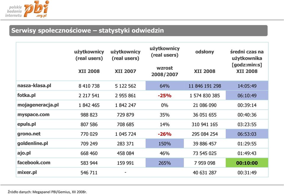 pl 1 842 465 1 842 247 0% 21 086 090 00:39:14 myspace.com 988 823 729 879 35% 36 051 655 00:40:36 epuls.pl 807 586 708 685 14% 310 941 165 03:23:55 grono.