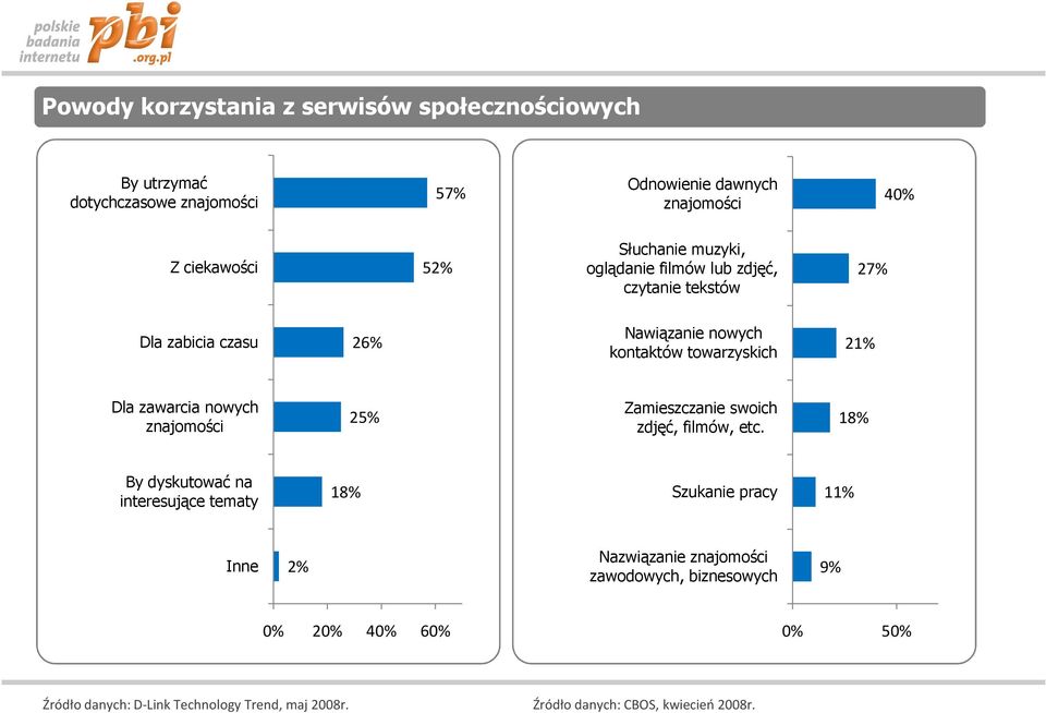 zawarcia nowych znajomości 25% Zamieszczanie swoich zdjęć, filmów, etc.