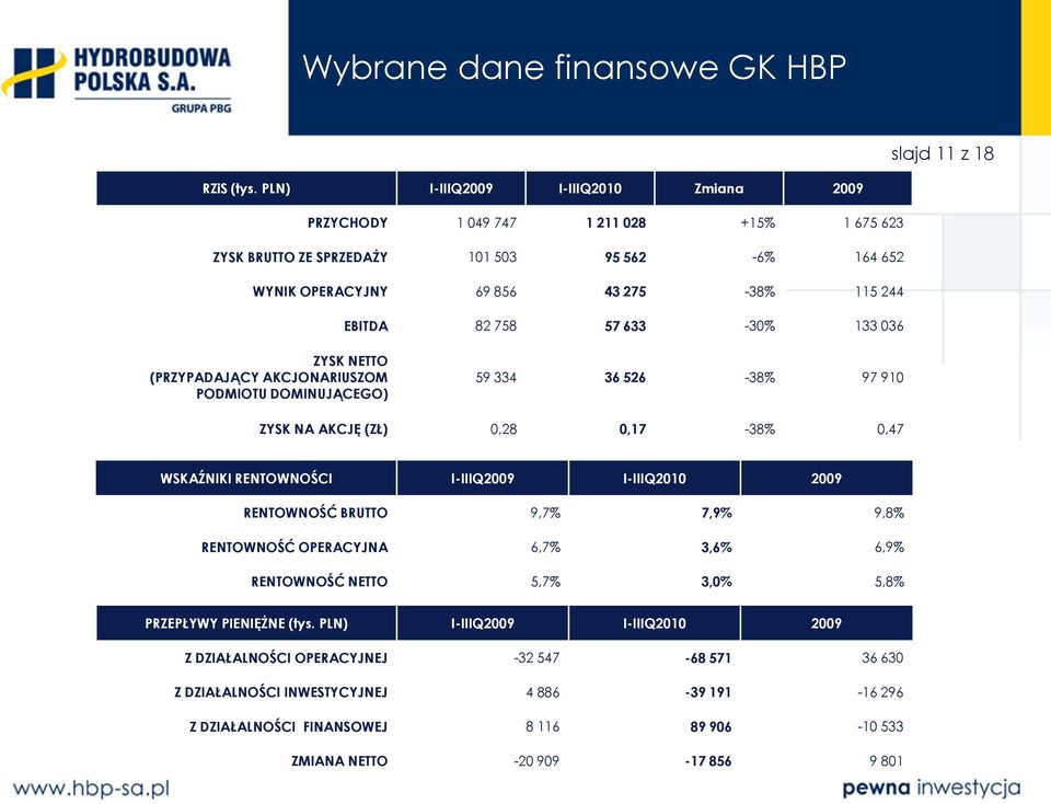 633-30% 133 036 ZYSK NETTO (PRZYPADAJĄCY AKCJONARIUSZOM PODMIOTU DOMINUJĄCEGO) 59 334 36 526-38% 97 910 ZYSK NA AKCJĘ (ZŁ) 0,28 0,17-38% 0,47 WSKAŹNIKI RENTOWNOŚCI I-IIIQ2009 I-IIIQ2010 2009